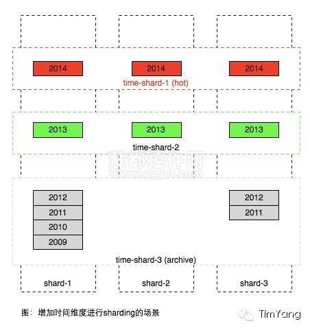 社交网络中数据翻页技术复杂