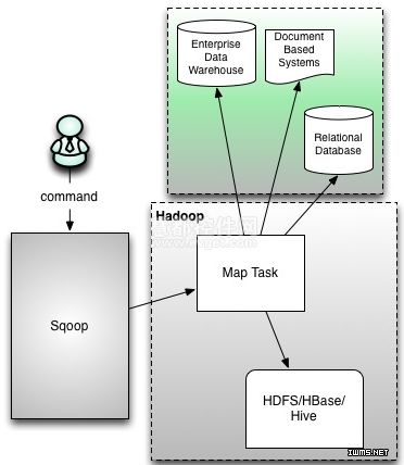 Hadoop數(shù)據(jù)傳輸工具,Sqoop