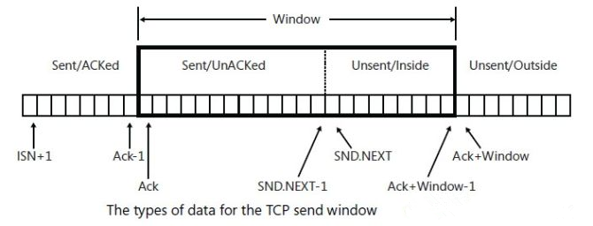 TCP示意图