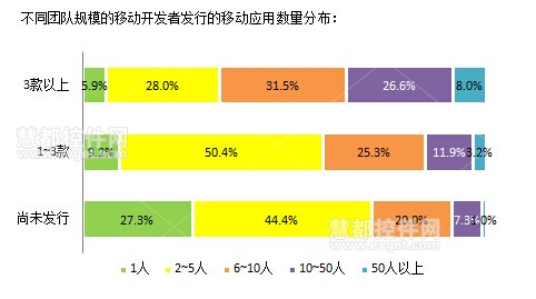 2014中国软件开发者调查：移动应用开发的技术特点