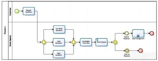 實用的檢視模型製作工具-Bizag Process Modeler