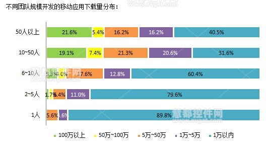 2014中国软件开发者调查：移动应用开发的技术特点
