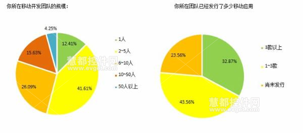 2014中国软件开发者调查：移动应用开发的技术特点