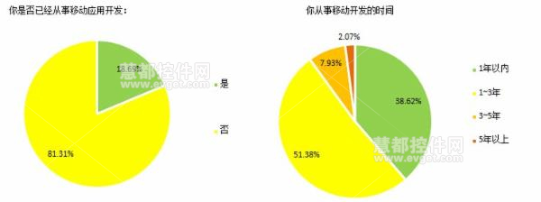 2014中国软件开发者调查：移动应用开发的技术特点