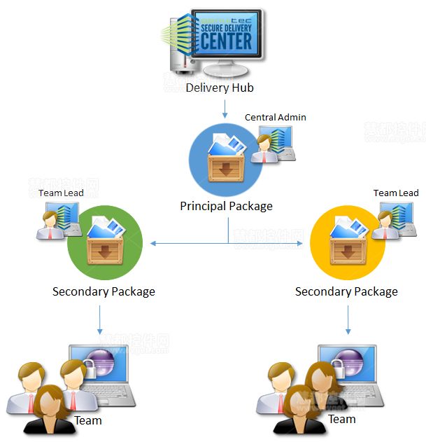 软件分发管理器Secure Delivery Center基本概念概述（四）