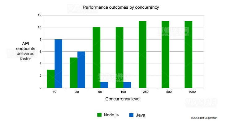 Node.js成为下一个大事件的七大原因