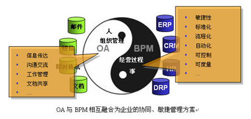 BPM与OA的不同