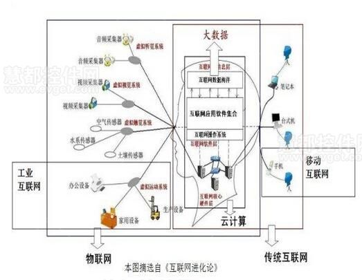 工业4.0