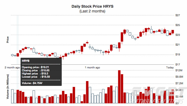 FusionCharts