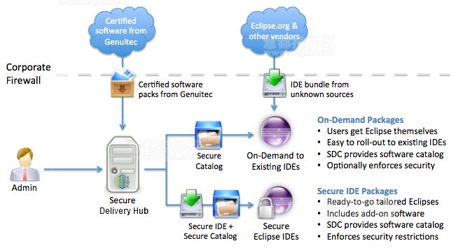 软件分发管理器Secure Delivery Center基本概念概述（二）