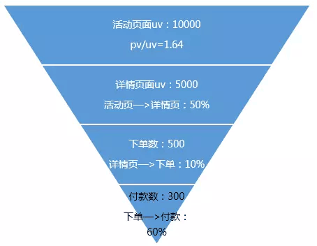 数据分析学习