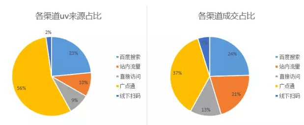 数据分析学习