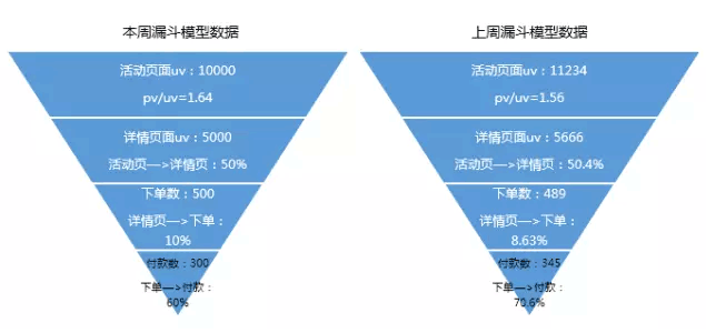 数据分析学习