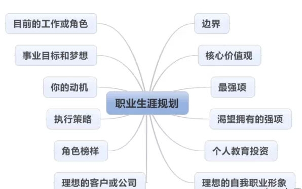 使用思维导图帮你搞定职业规划