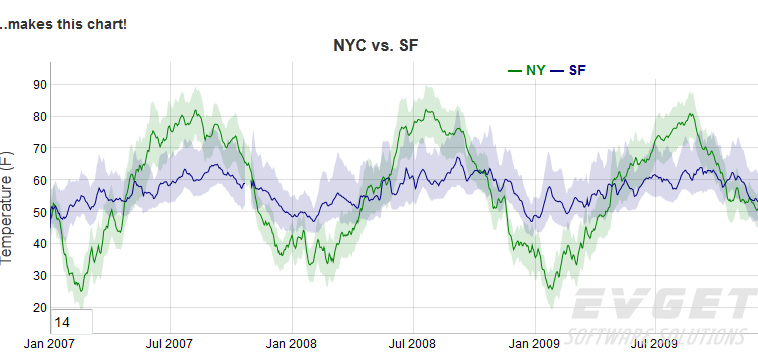 Dygraphs