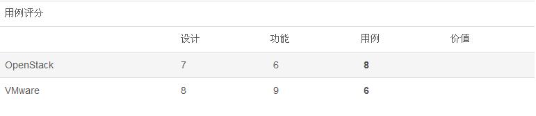 VMware与OpenStack的对比