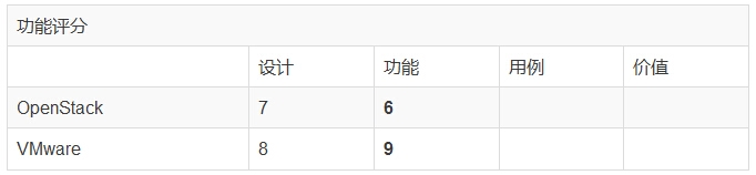 VMware与OpenStack的对比