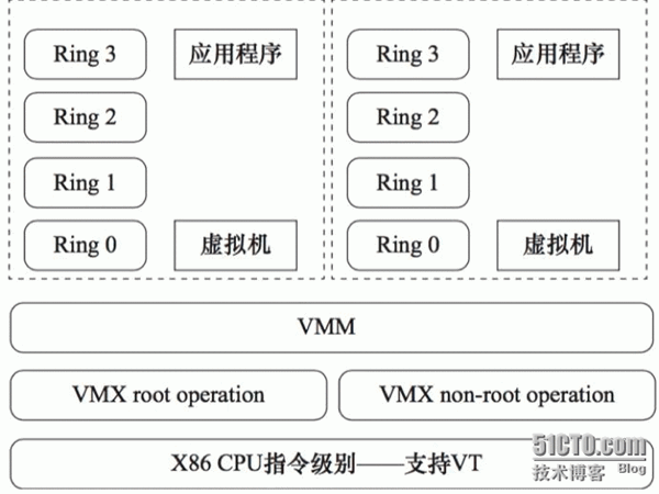 虚拟化学习