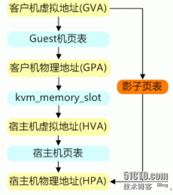 虚拟化学习