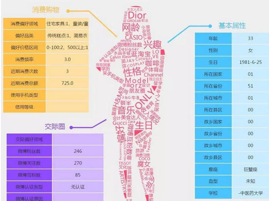 用户画像
