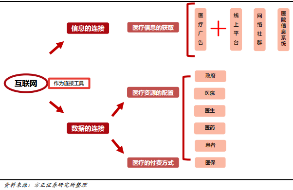 互联网医疗大数据
