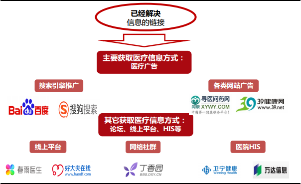 互联网医疗大数据