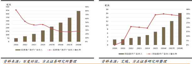 互联网医疗大数据