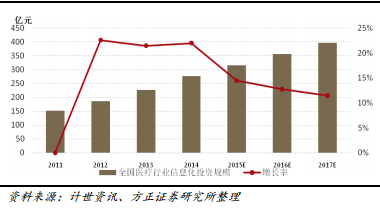 互联网医疗大数据