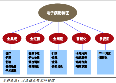 互联网医疗大数据
