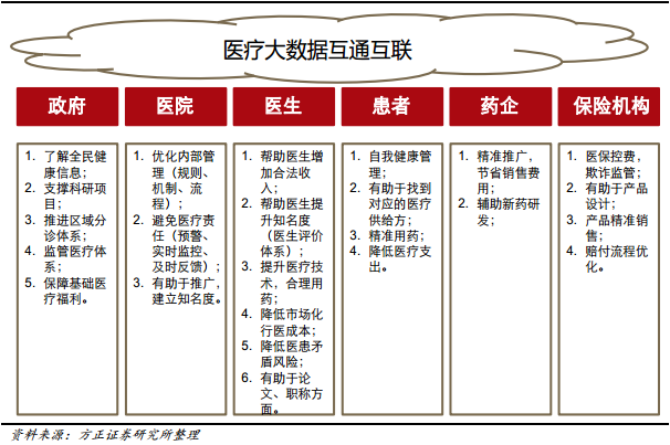 互联网医疗大数据