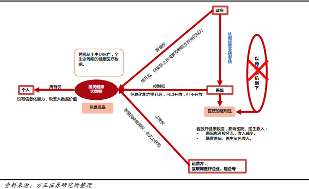 互联网医疗大数据