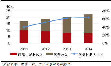 互联网医疗大数据