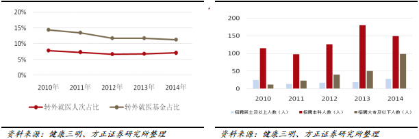 互联网医疗大数据