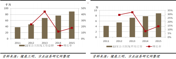 互联网医疗大数据
