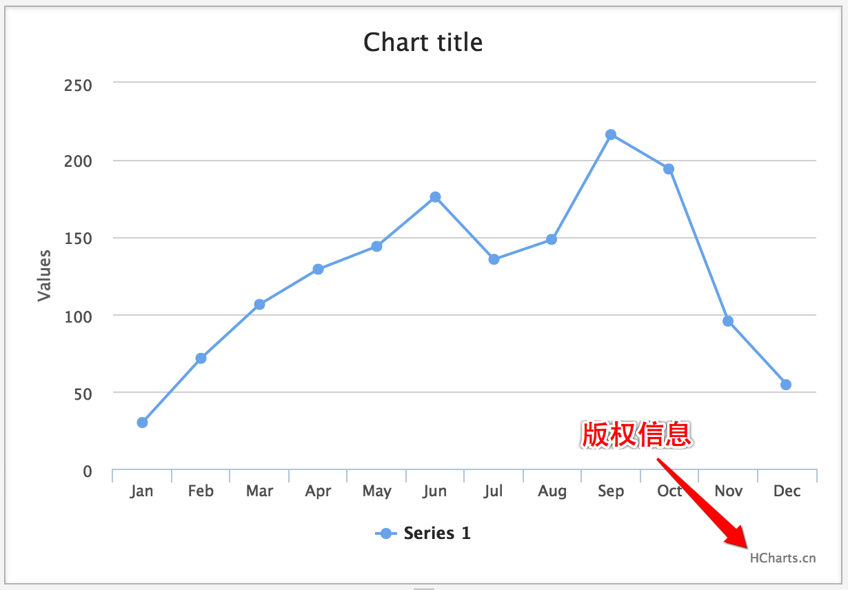 Highcharts基础教程（八）：版权信息（credits）