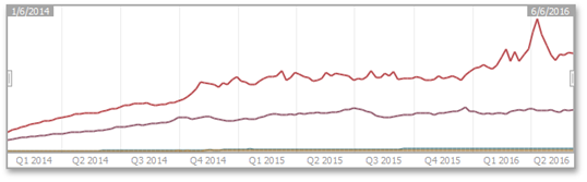 DevExpress Dashboard Range Filter