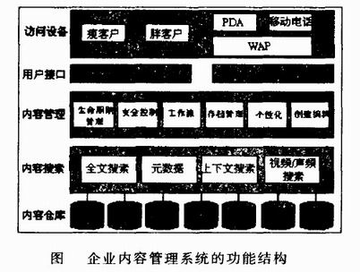 企业内容管理的主要功能