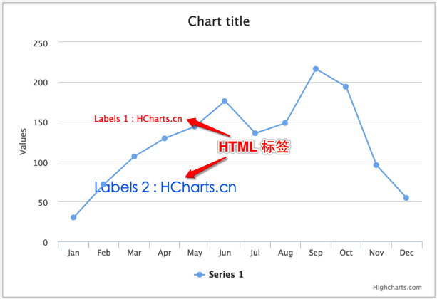 Highcharts基础教程（九）：HTML标签（labels）