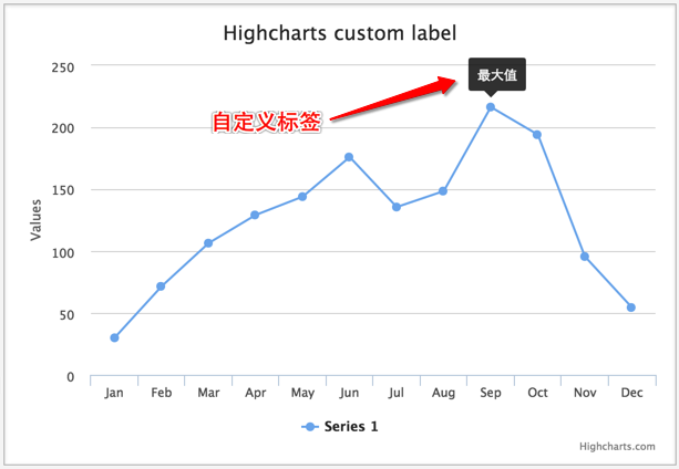 Highcharts基础教程（九）：HTML标签（labels）