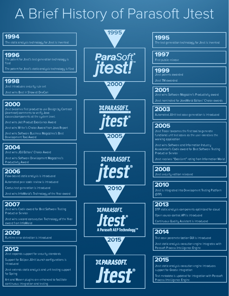 Jtest历史简史-Java测试的20年发展历程
