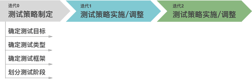 敏捷测试