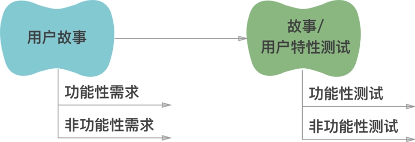敏捷测试