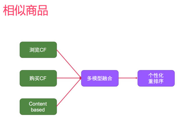 大数据学习