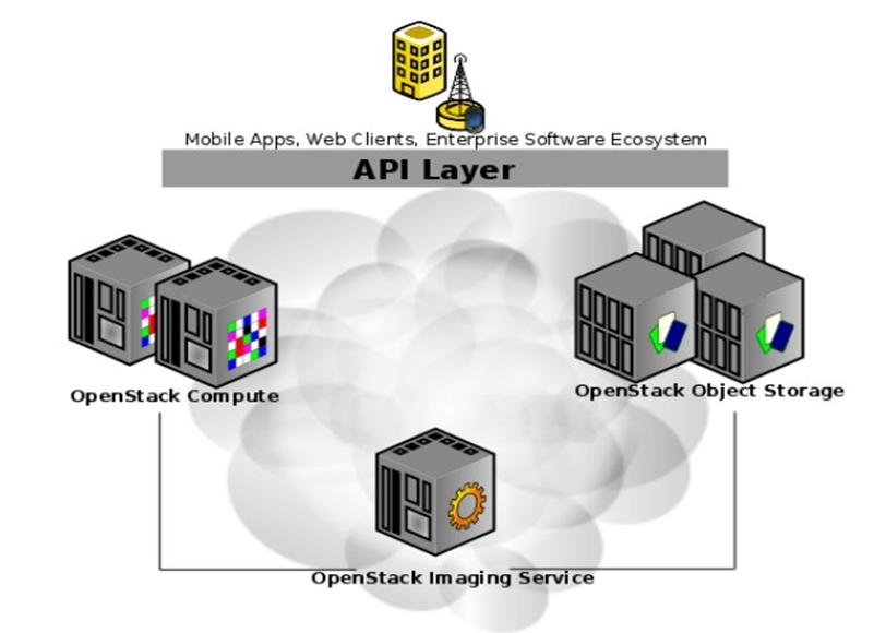 OpenStack结构关系