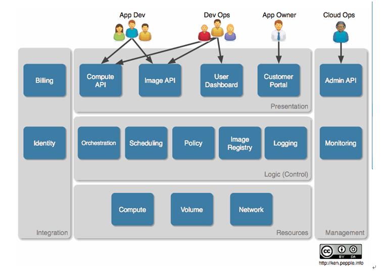 OpenStack结构关系