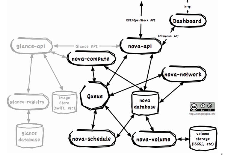 OpenStack逻辑关系