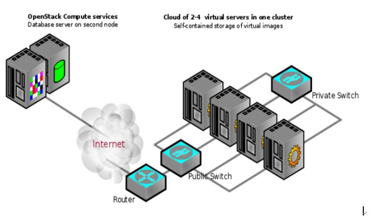 OpenStack物理架构