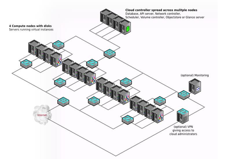 OpenStack物理架构
