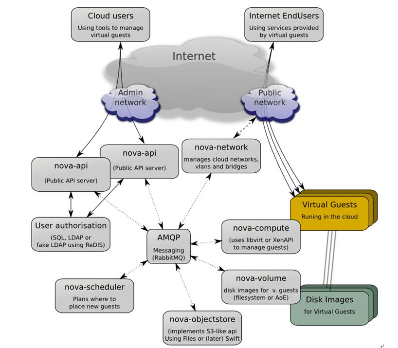 OpenStack服务架构