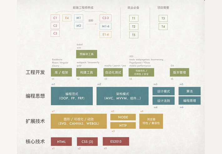 css 前端开发 设计师